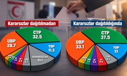 Demo Ajans anketinde CTP ile UBP arasındaki fark 4,4 puan