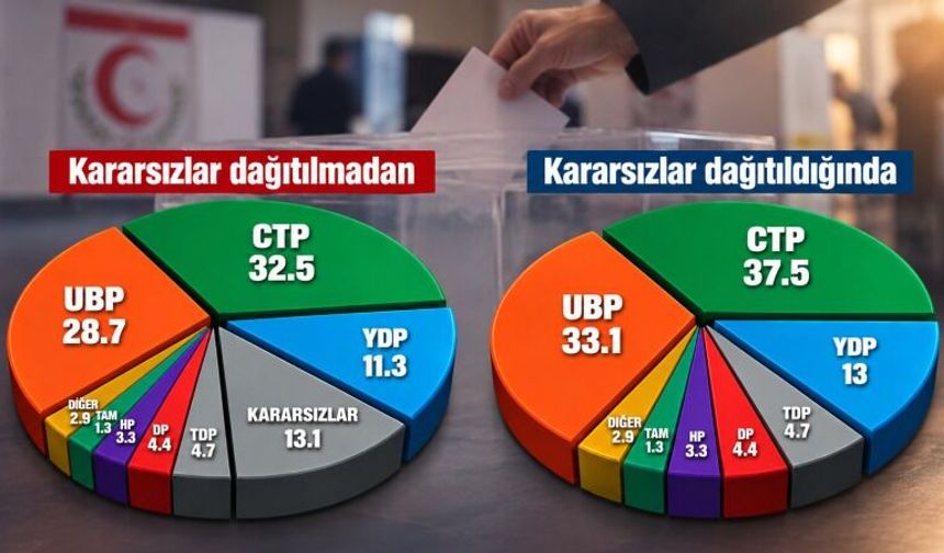Demo Ajans anketinde CTP ile UBP arasındaki fark 4,4 puan