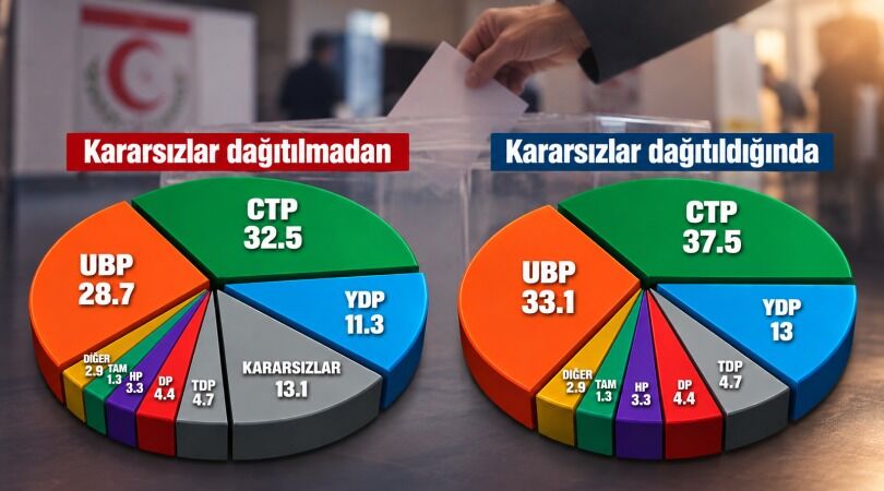 Demo Ajans anketinde CTP ile UBP arasındaki fark 4,4 puan